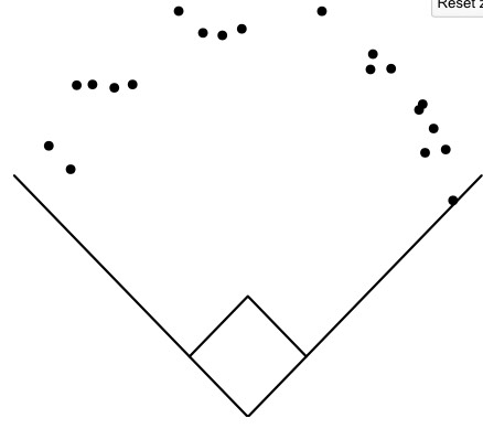 Spray Chart